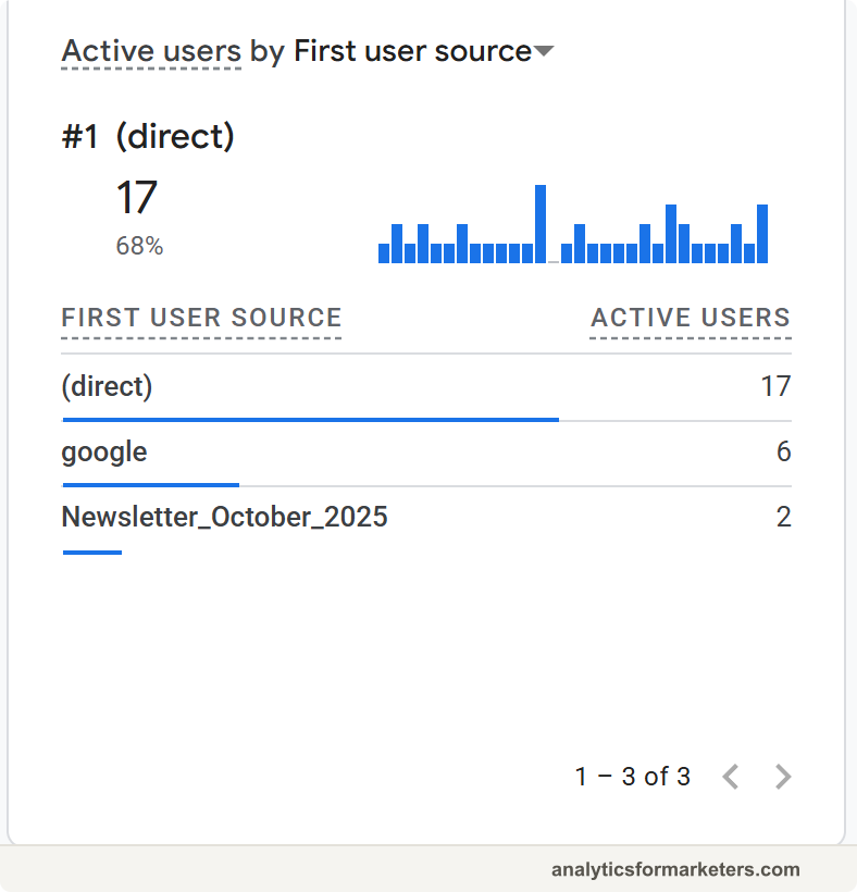 The GA4 Realtime report showing one active user shortly after installation